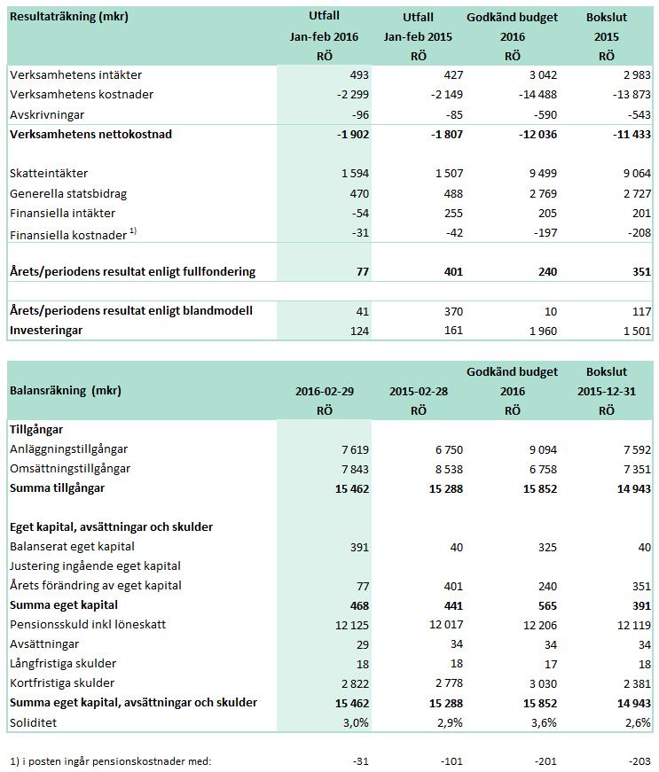 Resultat- och balansräkning