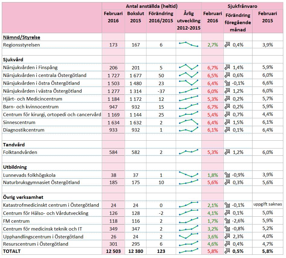 Bilaga 2 Personalstatistik