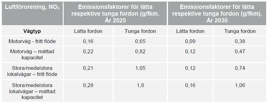 luftföroreningar medan ett områdes fysiska utformning styr hur och var halterna blir som högst. Utöver detta har också nederbörd en stor inverkan på luftföroreningshalterna.