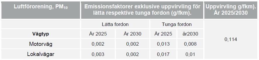 Tabell 4 Emissionsfaktorer år 20