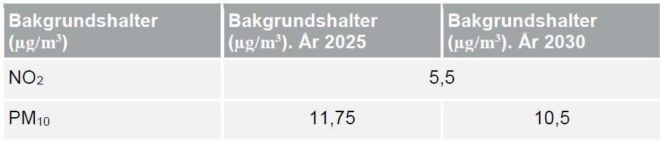 per år. Denna trend bedöms hålla i sig vilket innebär att bakgrundshalten för år 2025 uppgår till 11,75 μg/m 3. För år 2030 blir bakgrundshalten med motsvarande trend 10,5 μg/m3.