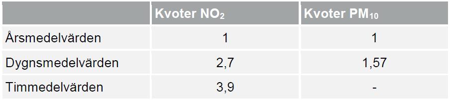 För denna kalibrering användes mätdata från år 2008 och halten PM10 uppgick då till 10,9 μg/m 3.