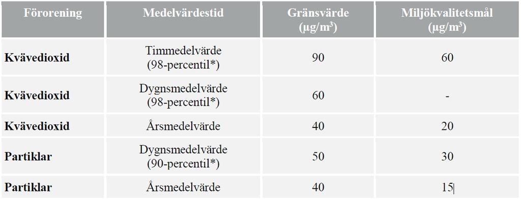 1.2. Miljökvalitetsnormer och miljömål Gränsvärden för föroreningshalter i luft finns i miljökvalitetsnormerna (MKN) som anger den högsta halten av föroreningar som kan få förekomma utan att