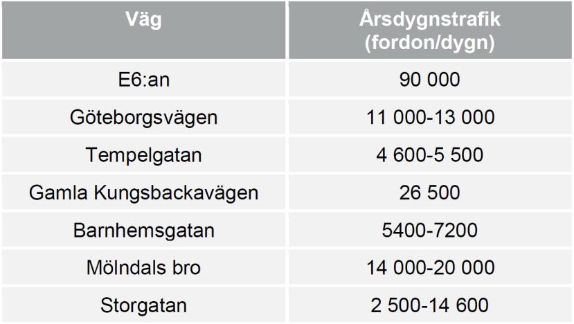 Tabell 2 Prognostiserad årsdygnstrafik ÅDT trafik för Mölndals innerstad år 2025/2030 3.