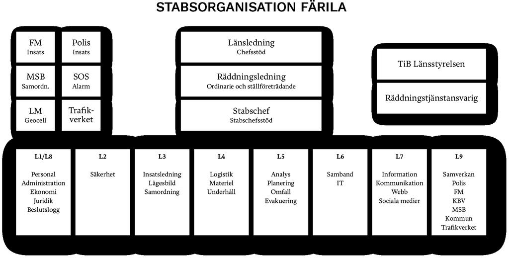 L6: Samband, IT L7: Information samt kommunikation (webb, sociala medier, press) L9: Samverkan med Polismyndigheten, Försvarsmakten, Kustbevakningen, Myndigheten för samhällsskydd och beredskap,
