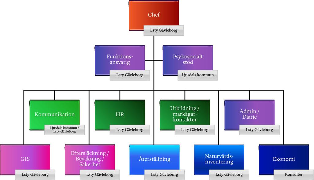 kommunikationsenheten med kommunikatörer från Ljusdals Energi och SKL för att arbeta med strategisk kommunikation. 399 Figur över samordningskansliets organisation.