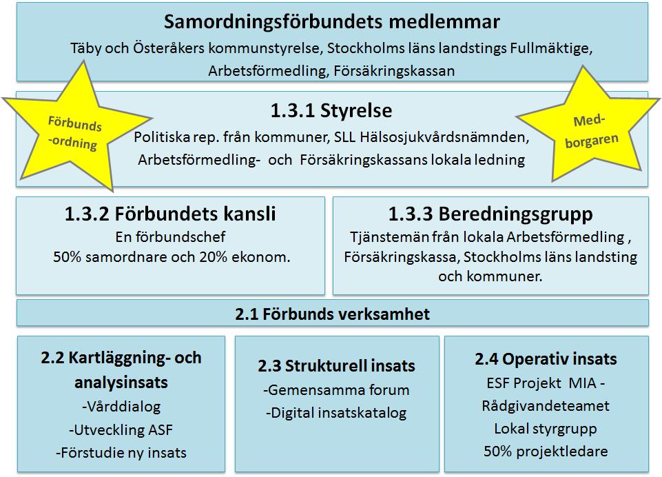 1.3 Arbetsorganisation Förbundetsmedlemsparter är Försäkringskassan, Arbetsförmedlingen, Stockholms Läns Landsting samt Österåkers och Täby kommun.