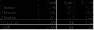 Utrikes födda 28-12-31 Förvärvsarbetande 16- år 27-12-31 Födelseland Män Kvinnor Totalt Sverige 2 633 2 666 5 299 Norden utom Sverige 26 62 88 Europa utom Norden 2 22 42 Övriga världen 42 6 12 Summa