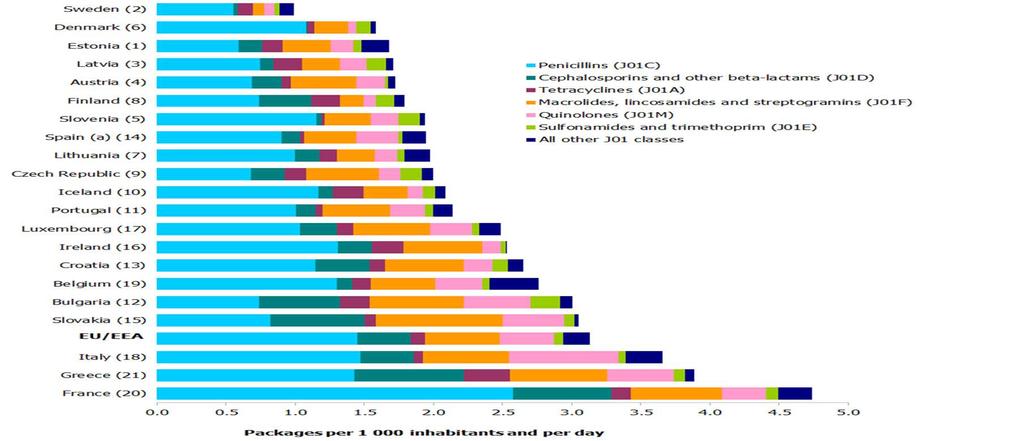 Försäljning av antibiotika i 21 Europeiska länder