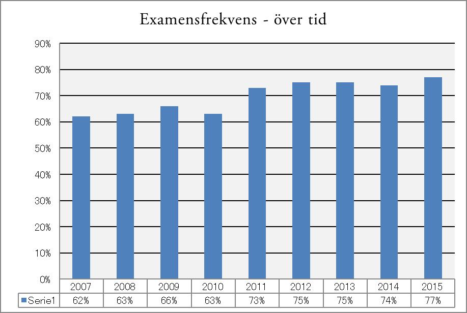 Examensfrekvens Förutom sammanställning av svarsfrekvens och resultat från undersökningen har Studerandeavdelningen (nuvarande Utbildningsstöd) sammanställt uppgifter om antalet registrerade på sista