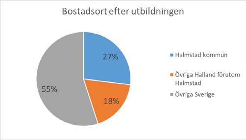 En större andel har Halmstad som bostadsort efter genomförd utbildning Cirkeldiagrammen nedan visar på respondenternas bostadsort innan de startade sin utbildning vid Högskolan i Halmstad och