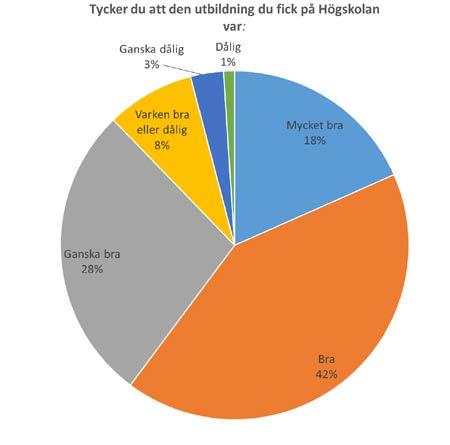 En stor andel ger ett bra omdöme om sin slutförda utbildning I enkäten har respondenterna möjlighet att ge ett omdöme om sin genomförda utbildning vid Högskolan i Halmstad.