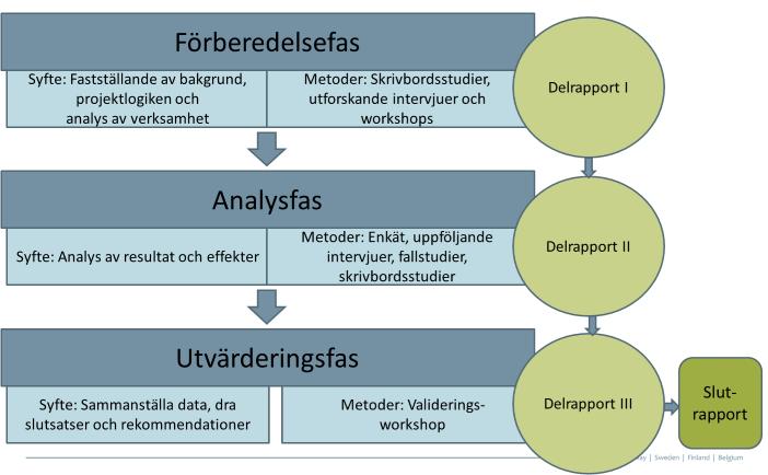 1. Inledning: Oxford Researchs utvärdering Oxford Research har fått i uppdrag av Region Jämtland-Härjedalen att utvärdera Interregprojektet VälTel (Välfärdsteknologiska testlabbar).