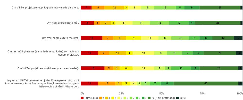 Figur 3: Jag deltar aktivt i (flera svar var möjliga) (n=63) Figur 4 visar svaren på uttalandet om att man känner sig väl informerad angående flera komponenter av VälTel.