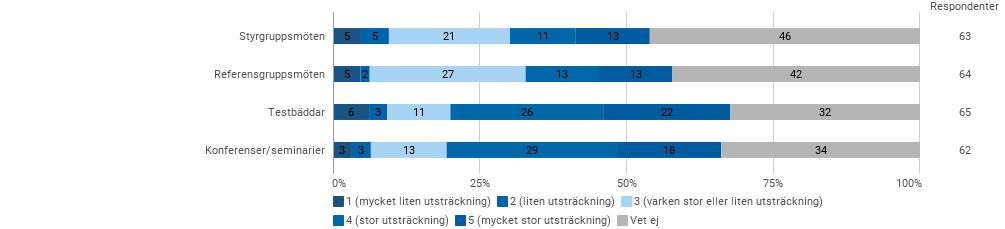 Figur 5: Vilka utmaningar/behov har du/din organisation när det kommer till välfärd och teknologiska lösningar?