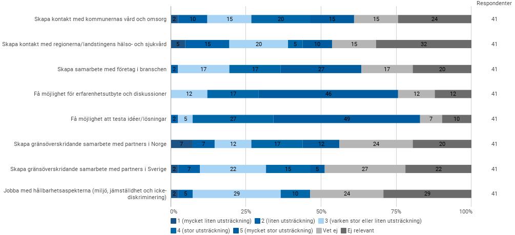 Figur 7: Varför var du/din organisation med? Jag/vi ville: (flera svar möjliga) (n=41) Figur 8 visar i vilken utsträckning arbetet inom testbäddarna motsvarar behoven som deltagarna har.