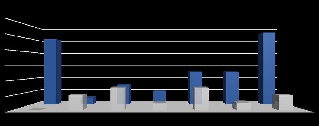 Under det första kvartalet ingicks 12 nya avtal, vilket innebär en ökning till totalt 125 kliniker i USA. Vårdinrättningar med flera kliniker fortsätter att vara en prioritet.
