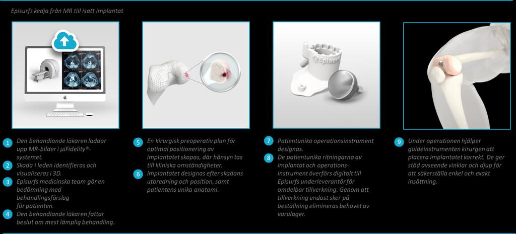 EPISURF MEDICAL I KORTHET Episurf Medical arbetar mot stora medicinska behov som idag inte möts av den ortopediska industrin, och Bolagets vision är att bidra till att fler människor kan återgå till