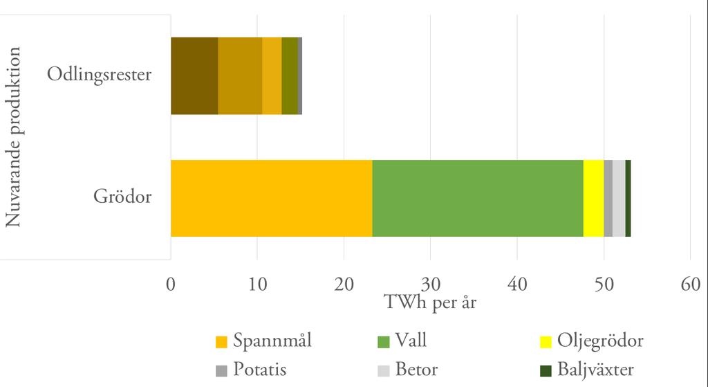 Biomassa från åkermark i Sverige Prade, T., Björnsson, L., Lantz, M. & Ahlgren, S.