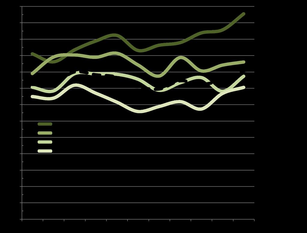 SKOGSPRISER KR/M³SK Omr 2016 2017 2018 1 år 5 år 10 år 7