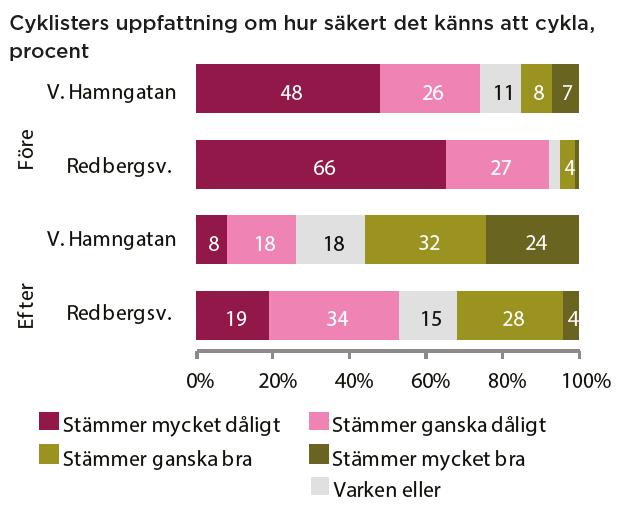 Uppföljning cykelfartsgata