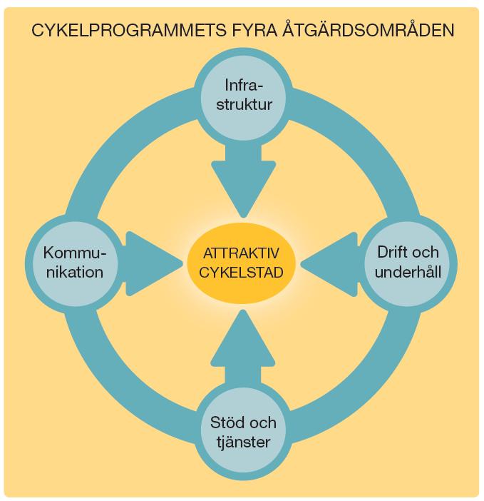 Vi skapar en attraktiv cykelstad genom att: bygga en sammanhängande och väl utformad cykelinfrastruktur erbjuda god standard på cykelvägnätet året om erbjuda stöd