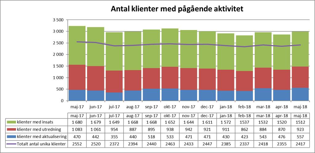 Verksamhetsvolymer 1 Antal klienter med pågående aktivitet Antalet unika klienter med pågående aktivitet under maj månad är 62 stycken fler jämfört med april, vilket motsvarar 3 procent.