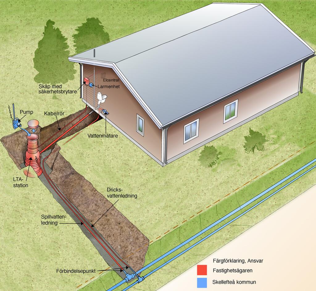 Sida 3 av 9 2. Ditt ansvar inne på din fastighet Illustrationen nedan visar ansvarsfördelningen då allt ska grävas ner.