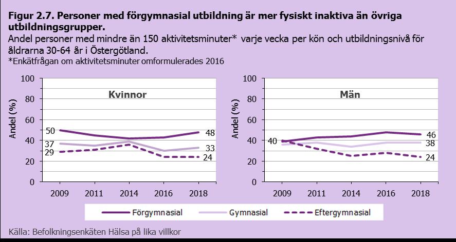 Fysisk aktivitet tydliga socioekonomiska skillnader