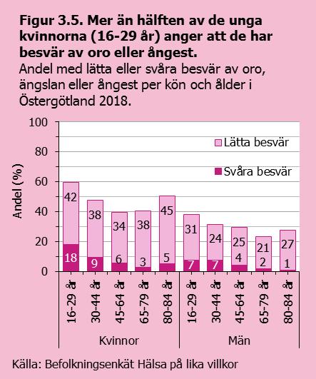 15 Oro, ångest och depression