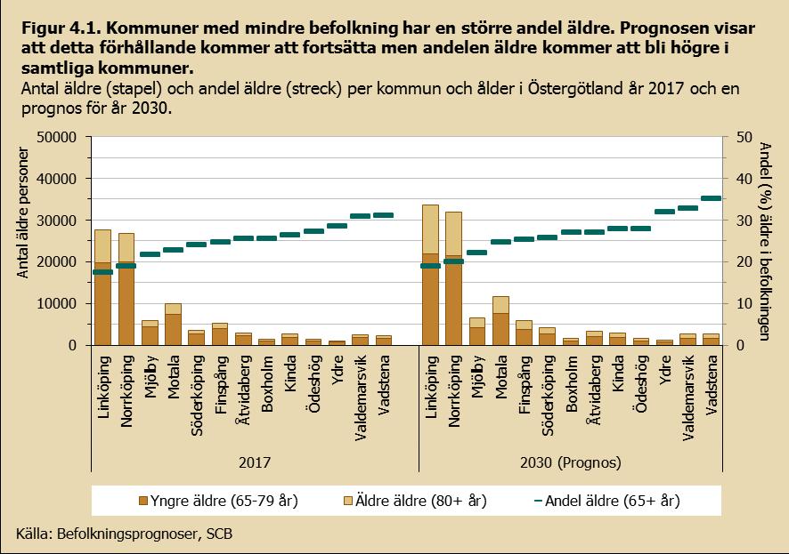 Äldre population nuläget och framtiden