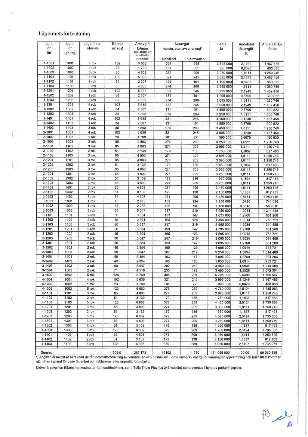 Lägenhetsförteckning Lghnr Brf Lghnr Lgh-reg, Lägenhetsstorlek Boarea ni' (ca) Årsavgift kr/mån exkl.