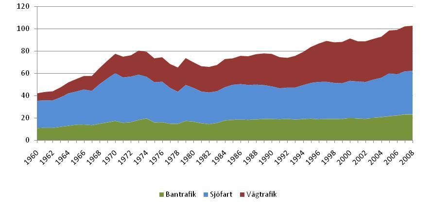 8 Figur 1.2: Godtransportarbete per trafikslag (exklusive flyg) mätt i miljarder tonkilometer. Åren 1960-2008. Källa: SIKA (se www.sika-institute.se/transportarbete).