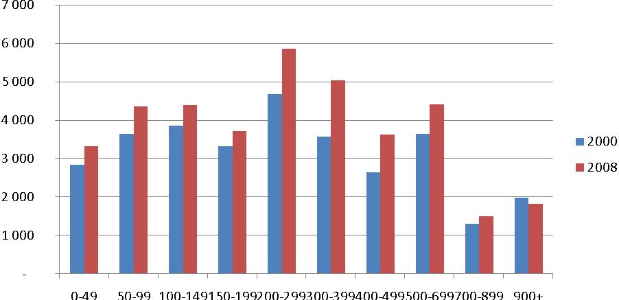 14 Figur 3.3. Transportarbete med svenska lastbilar fördelat på lastbilarnas antal axlar år 2008 jämfört med 2000. Miljoner tonkilometer. Källa: SIKA, Tabell 2 i Tabellbilagan.