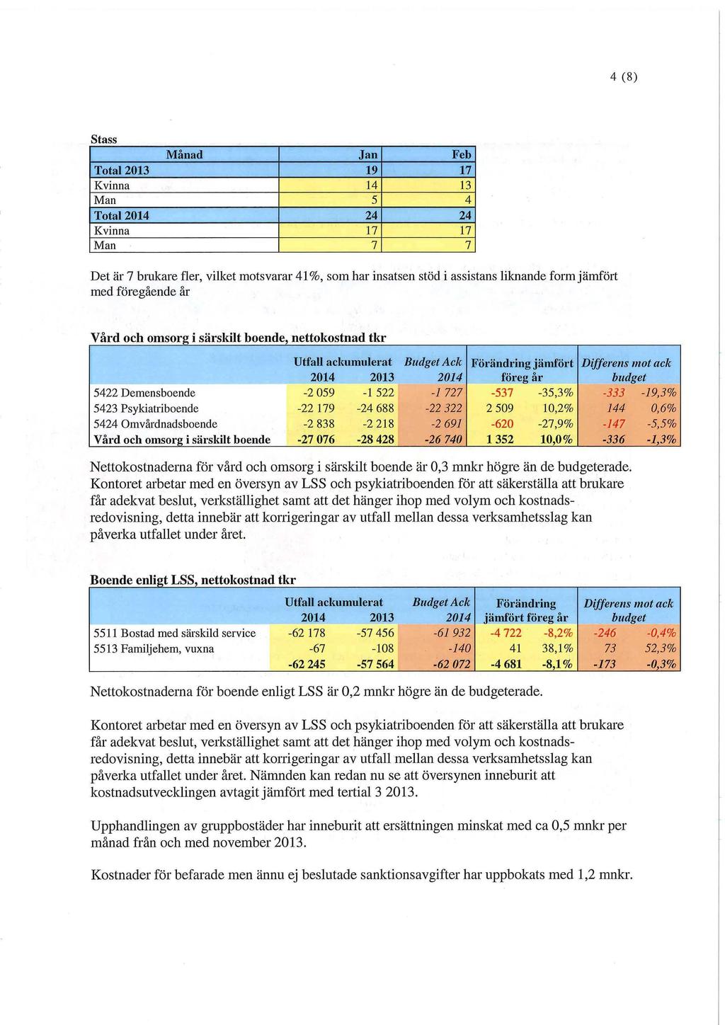 4 (8) Stass Månad Jan Feb Total 2013 19 17 Kvinna 14 13 Man 5 4 Total 2014 24 24 Kvinna 17 17 Man 7 7 Det är 7 brukare fler, vilket motsvarar 41%, som har insatsen stöd i assistans liknande form