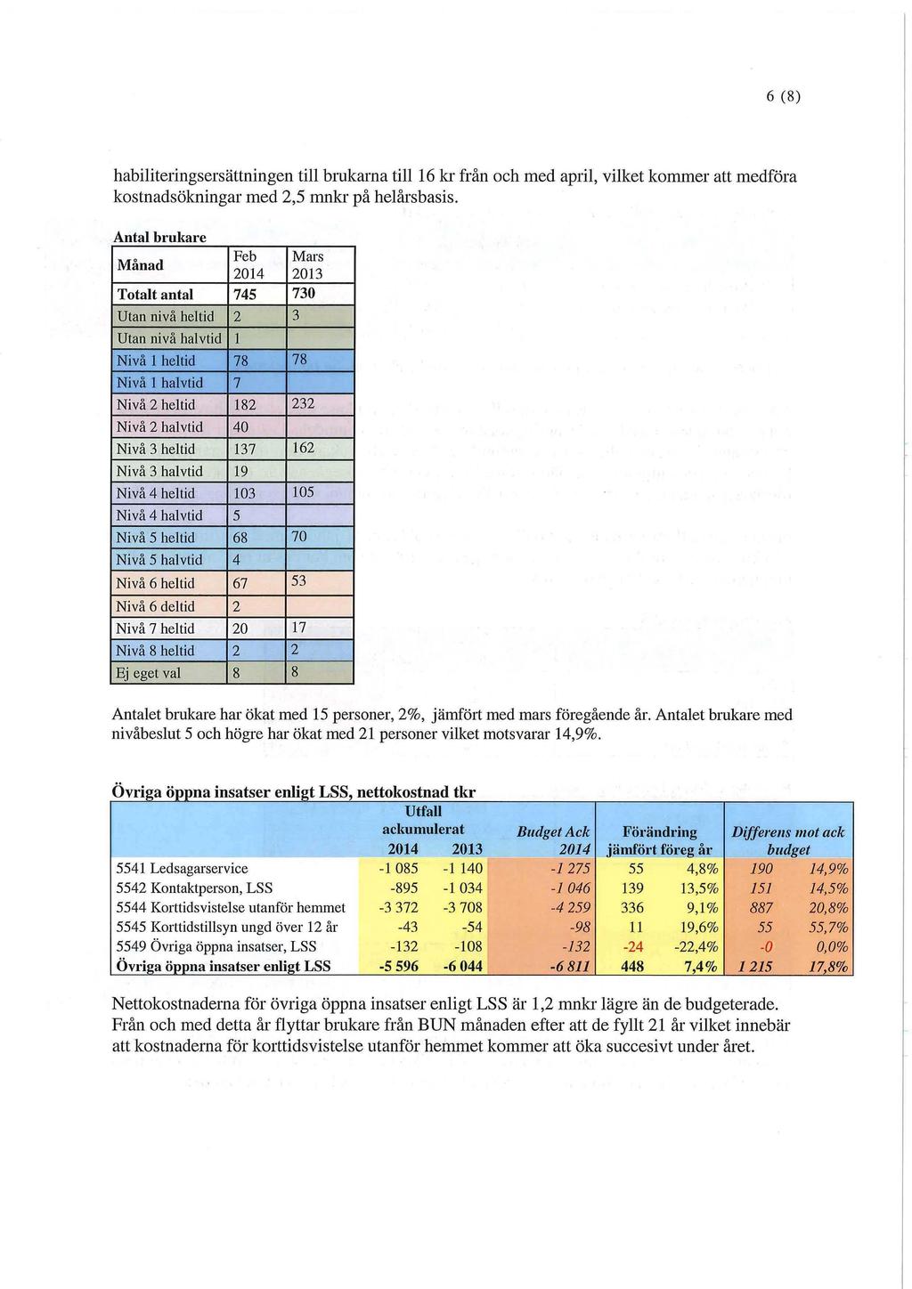 6 (8) habiliteringsersättningen till brakarna till 16 kr- från och med april, vilket kommer att medföra kostnadsökningar med 2,5 mnki - på helårsbasis.