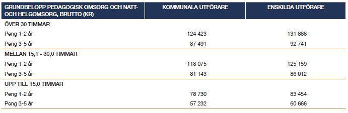 I och med att behovsprövning av nattomsorgsplats sker på huvudmannanivå möjliggörs en likvärdig bedömning för alla barn i kommunen.