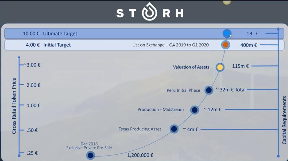 * Senaste informationen gällande STORH och deras senaste projekt Som medlem i Utopian Global har via möjligheten att köpa STORH tokens för att sedan bli delägare i flera olika projekt inom