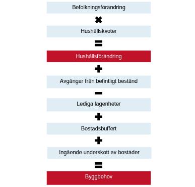 BOSTADSBUFFERT På en bostadsmarknad bör det finnas en viss del lediga lägenheter för att en bostadsmarknad ska kunna ses som välfungerande.