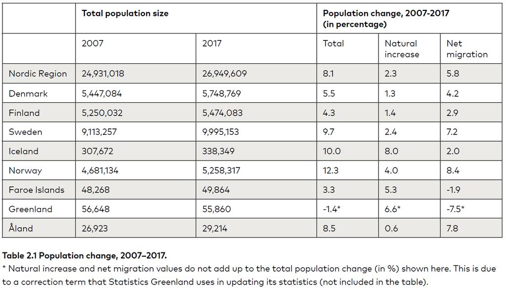 Demografi Den rådande befolkningsutvecklingen i Norden domineras av 4 trender: - Befolkningen växer mycket tack vare invandring - Befolkningen