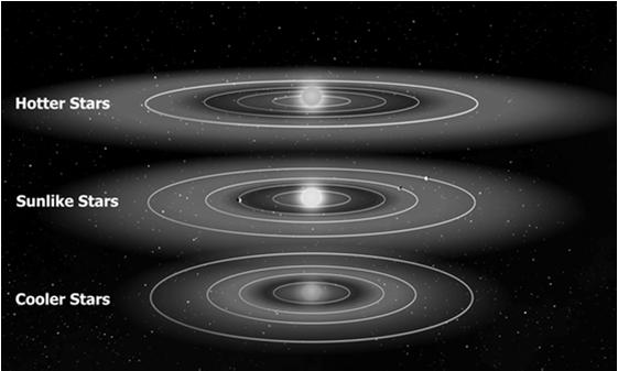 Växthusprocesser i planetatmosfären Planetens albedo Vårt solsystems beboeliga zon Beboeliga zonens beroende av stjärnans temperatur Mörkgrön zon gäller planeter av Jordens/Venus massa Ljusgrön zon