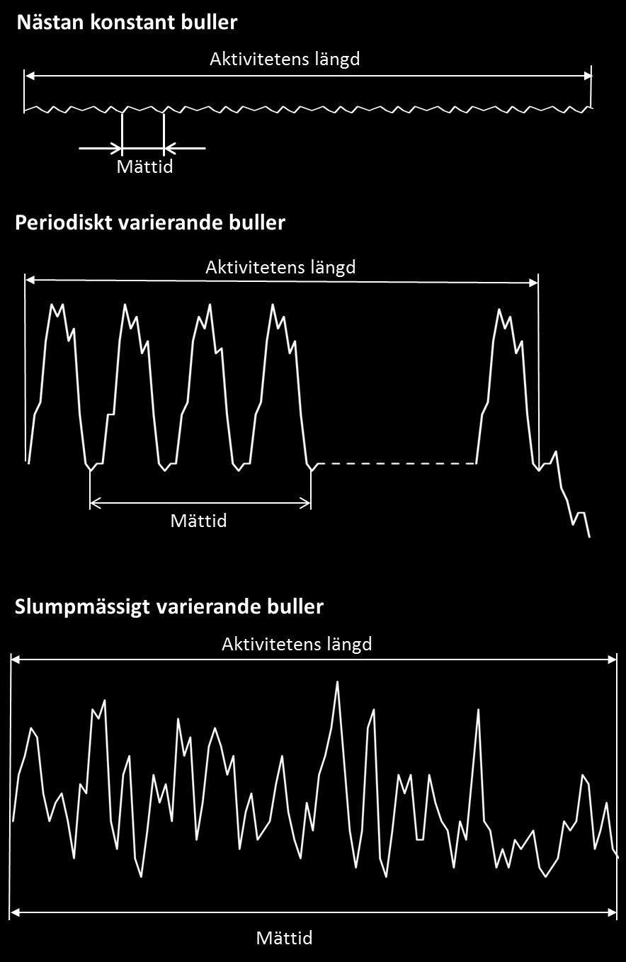 gande mätinstrument med tillhörande datorprogram och i efterhand separerar de olika arbetsmomenten (figur 2).