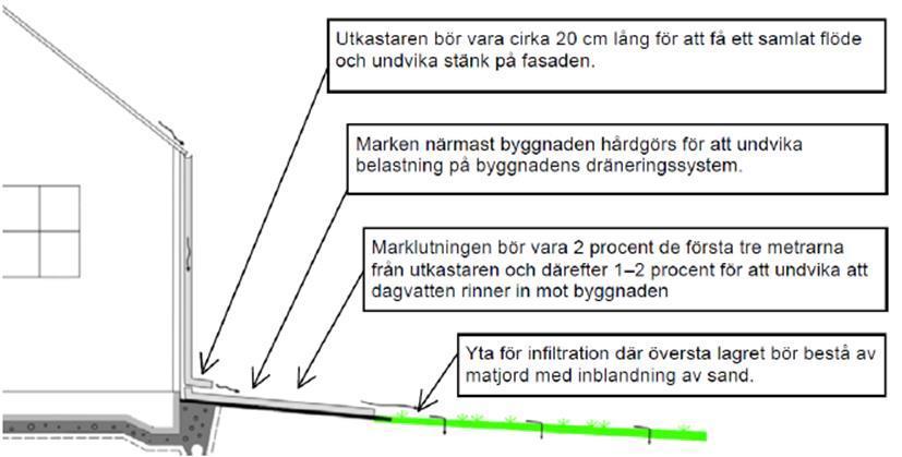 Figur 9. Principiell höjdsättning enligt Alm och Pirard (2014).