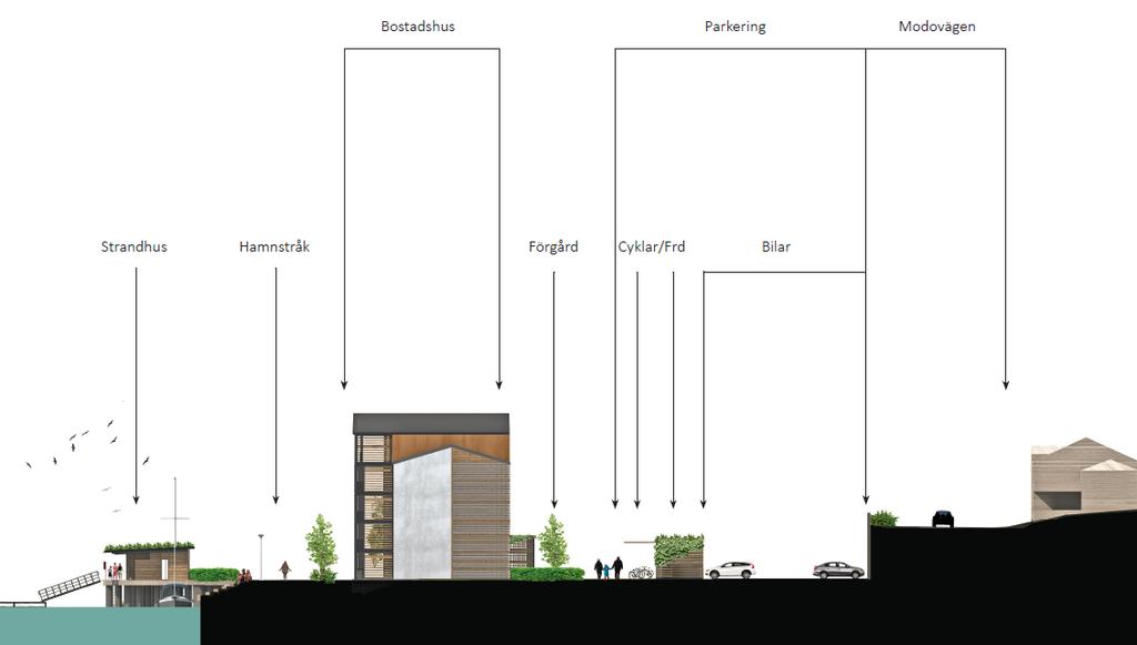 Förslaget visar ingen situationsplan. Redovisningen av hållbarhet är sparsam: passiva hus med solceller mot söder.