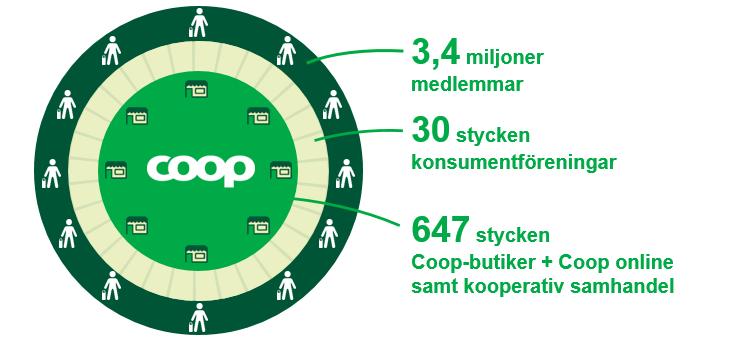 Coops kooperativa modell Den andra bilden illustrerar vår gemensamma organisation och ägarstruktur.