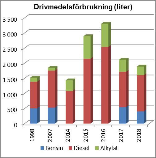 DRIVMEDELSFÖRBRUKNING I dessa uppgifter ingår bränsleförbrukning för transporter, traktorer och maskiner. Den totala mängden förbrukade drivmedel har ökat med knappt 1% (24 liter) jämfört med 2009.