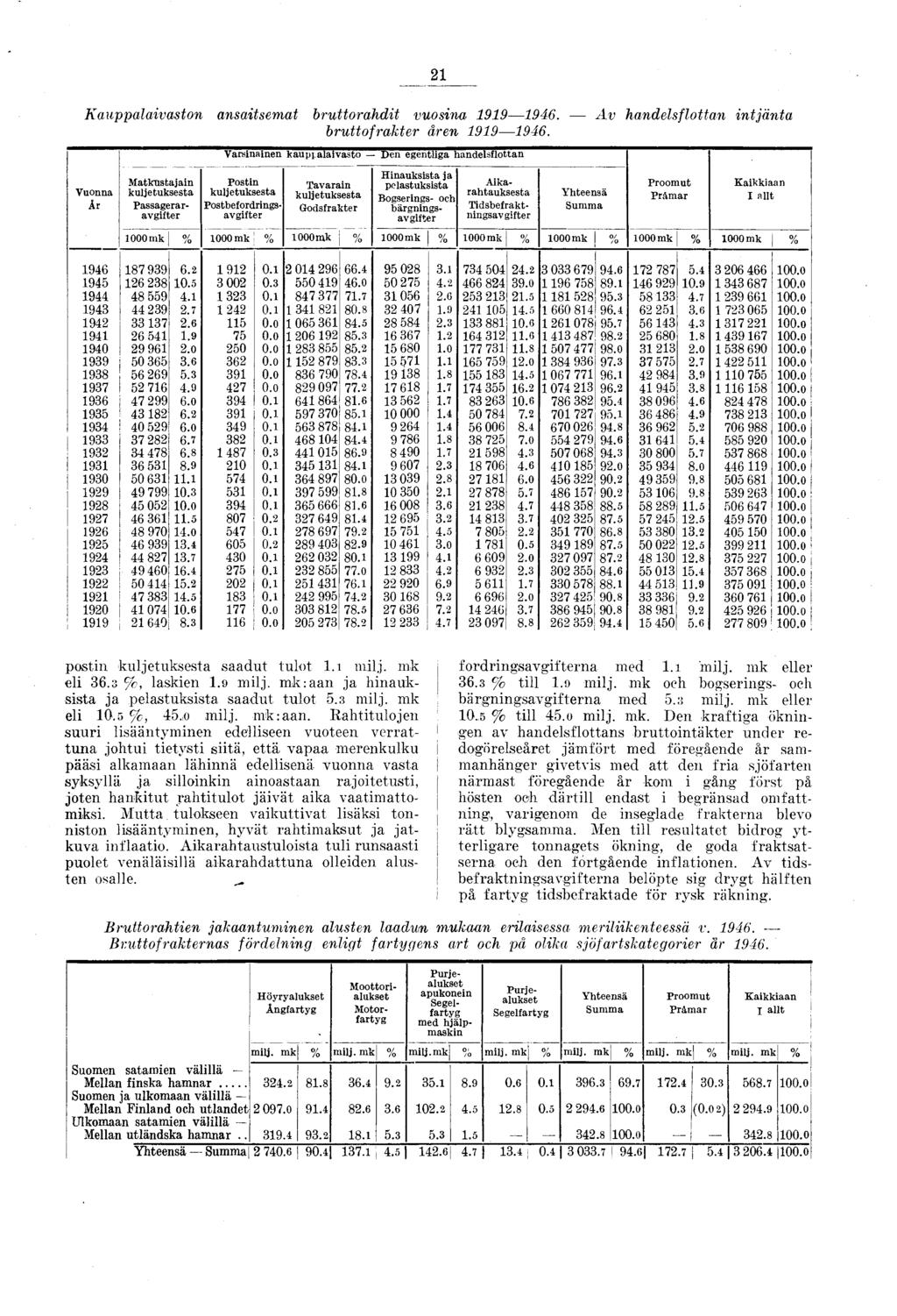 K auppalavaston ansatsem at b ru ttorahdt vuosna 99 946. A v ha ndelsflottan n tä n ta bru tto fra kter áren 99 946.