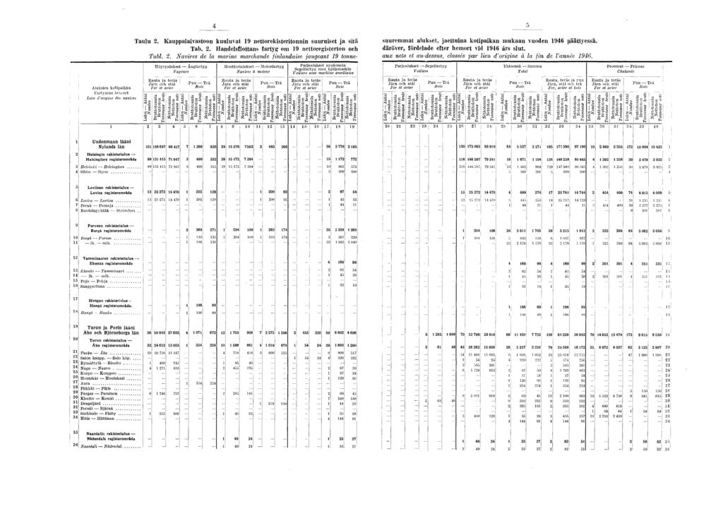 4 5 Taulu. Kauppalavastoon kuuluvat 9 nettorekstertonnn suuruset a stä Tab.. Handelsflottans fartyg om 9 nettoregsterton och Tabl.