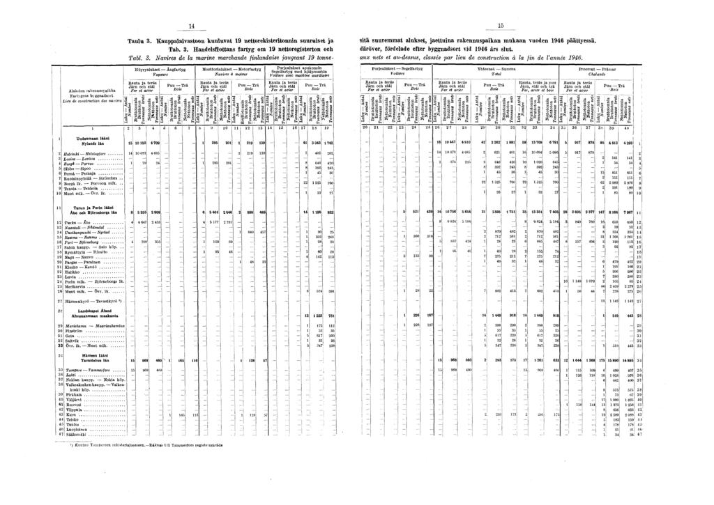 4 5 A luksen rakennuspakka Fartygens byggnadsot Leu de constructon des navres ; \ H öyryalukset A ngfartyg Vapeurs R a u ta a teräs J ä rn och stâl Per et acer B ruttotonm a % tto to n Puu T rä Bos \.