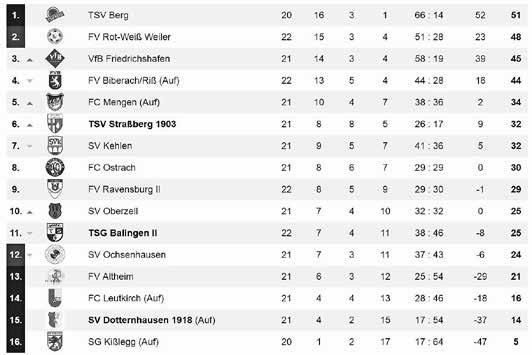 16 Amtsblatt Dotternhausen Dautmergen Nr. 15 vom 10. April 2019 Der erste Anschlusstreffer von Kevin Dett wurde sehenswert von Spielertrainer Mauz vorbereitet (38. Min.).